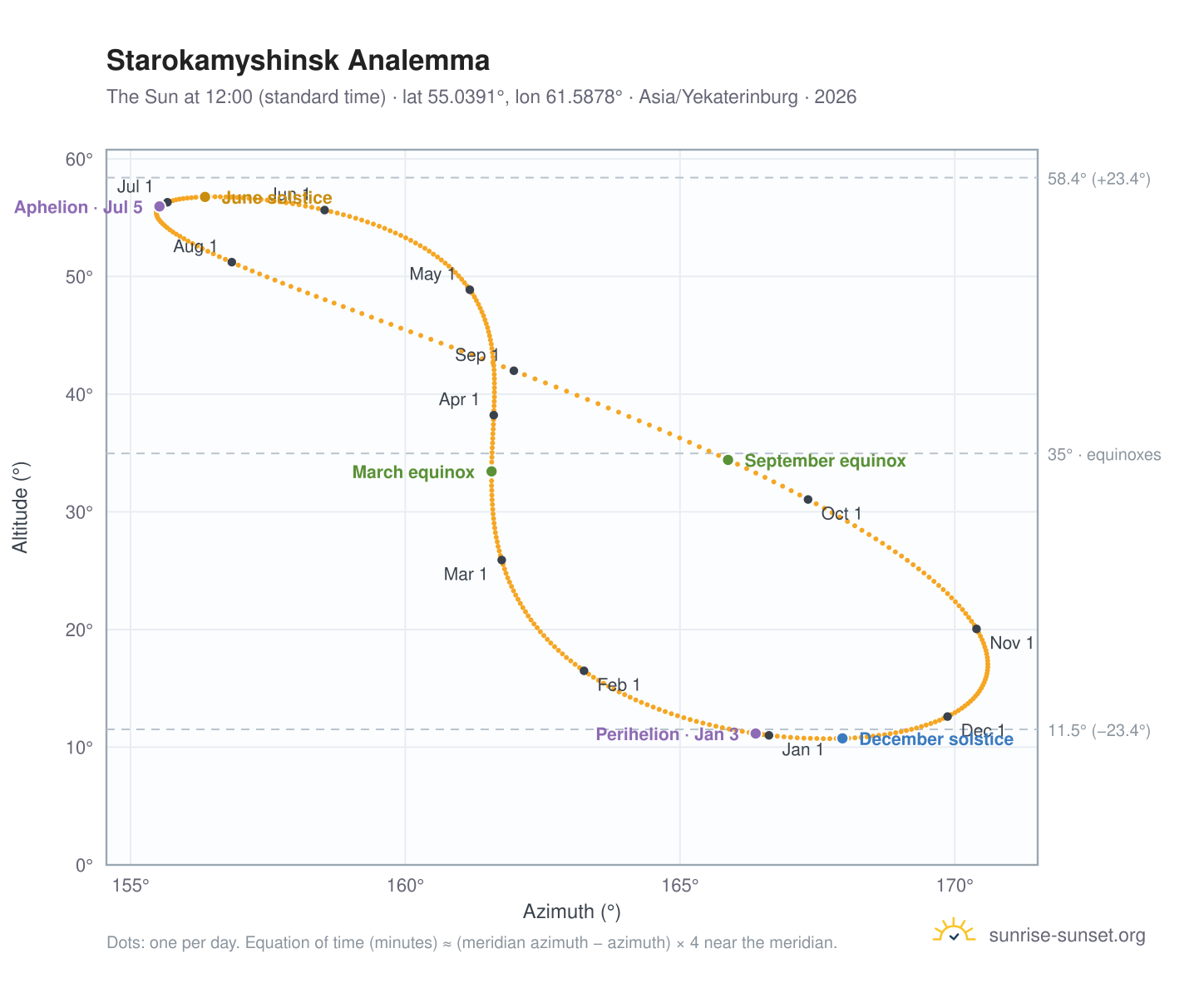 Starokamyshinsk analemma chart: the Sun at 12:00 (standard time) through the year