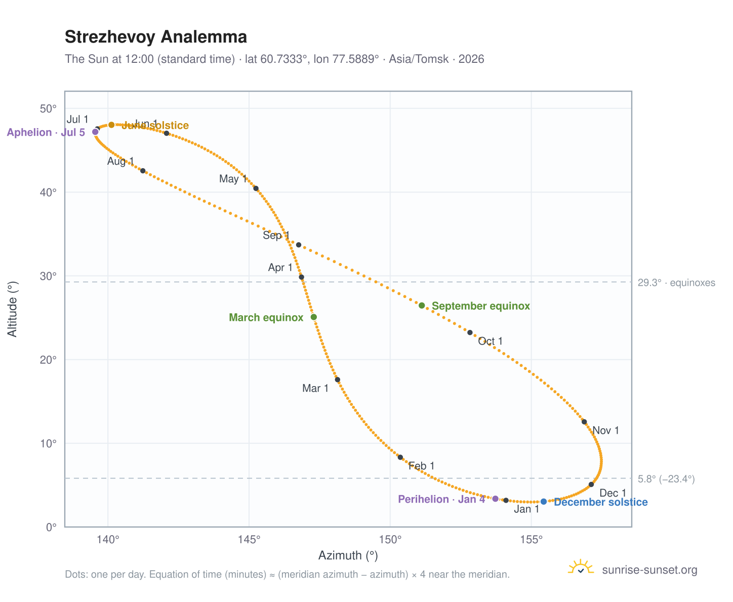 Strezhevoy analemma chart: the Sun at 12:00 (standard time) through the year