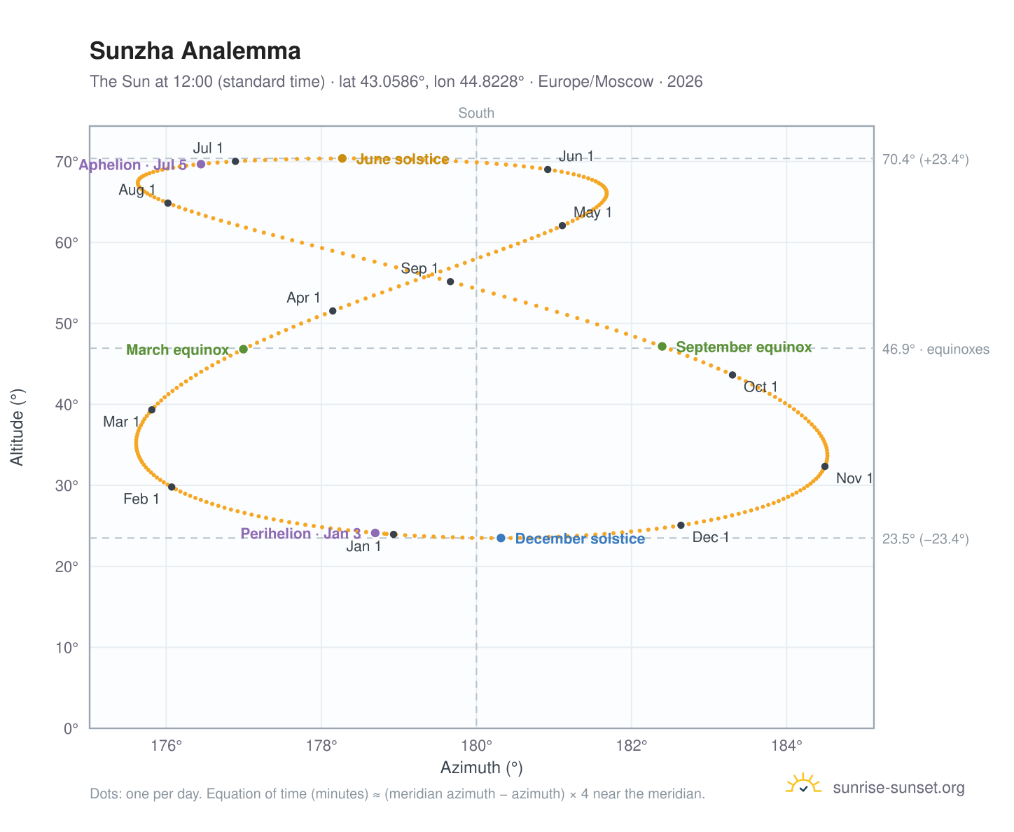 Sunzha analemma chart: the Sun at 12:00 (standard time) through the year