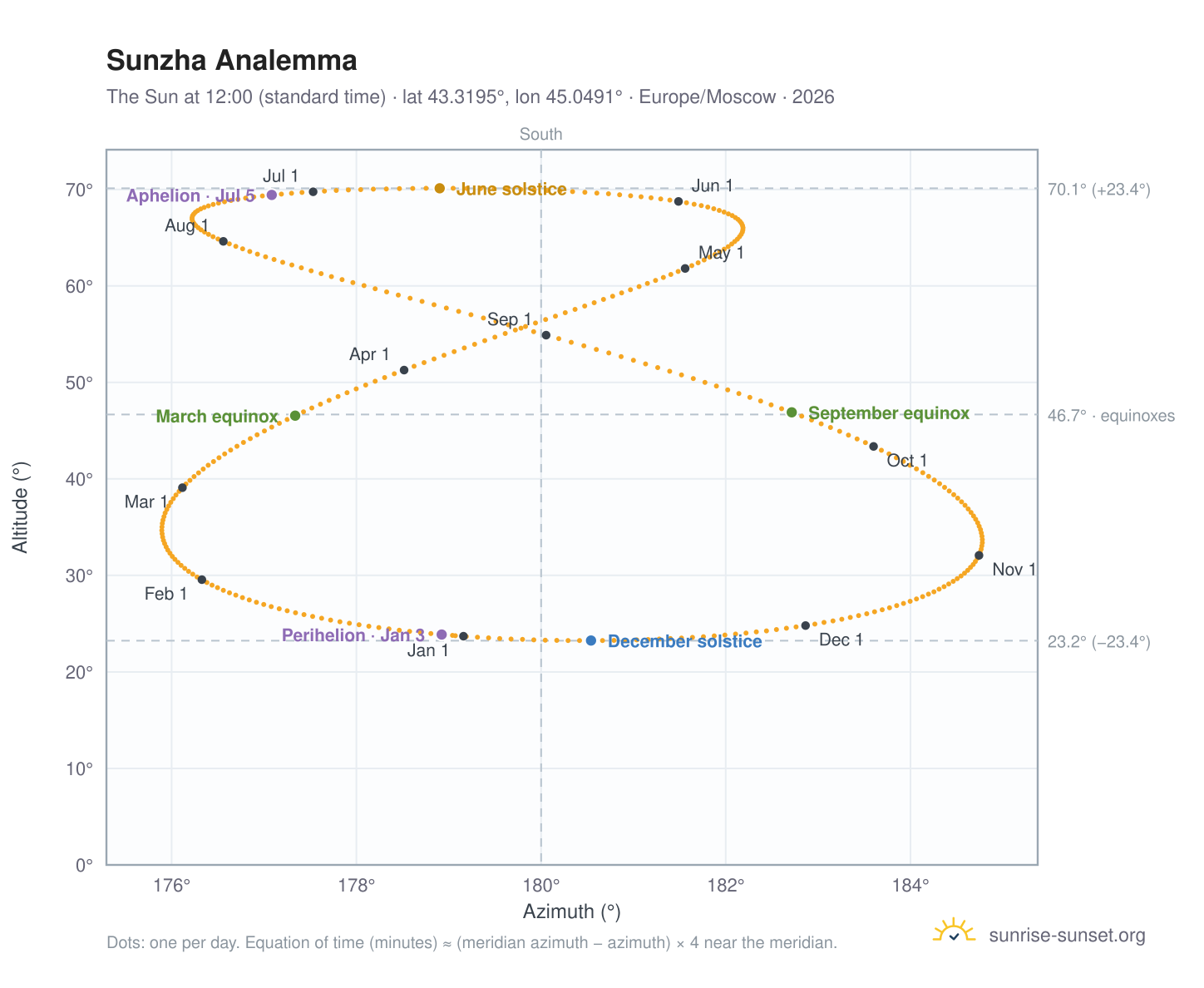 Sunzha analemma chart: the Sun at 12:00 (standard time) through the year
