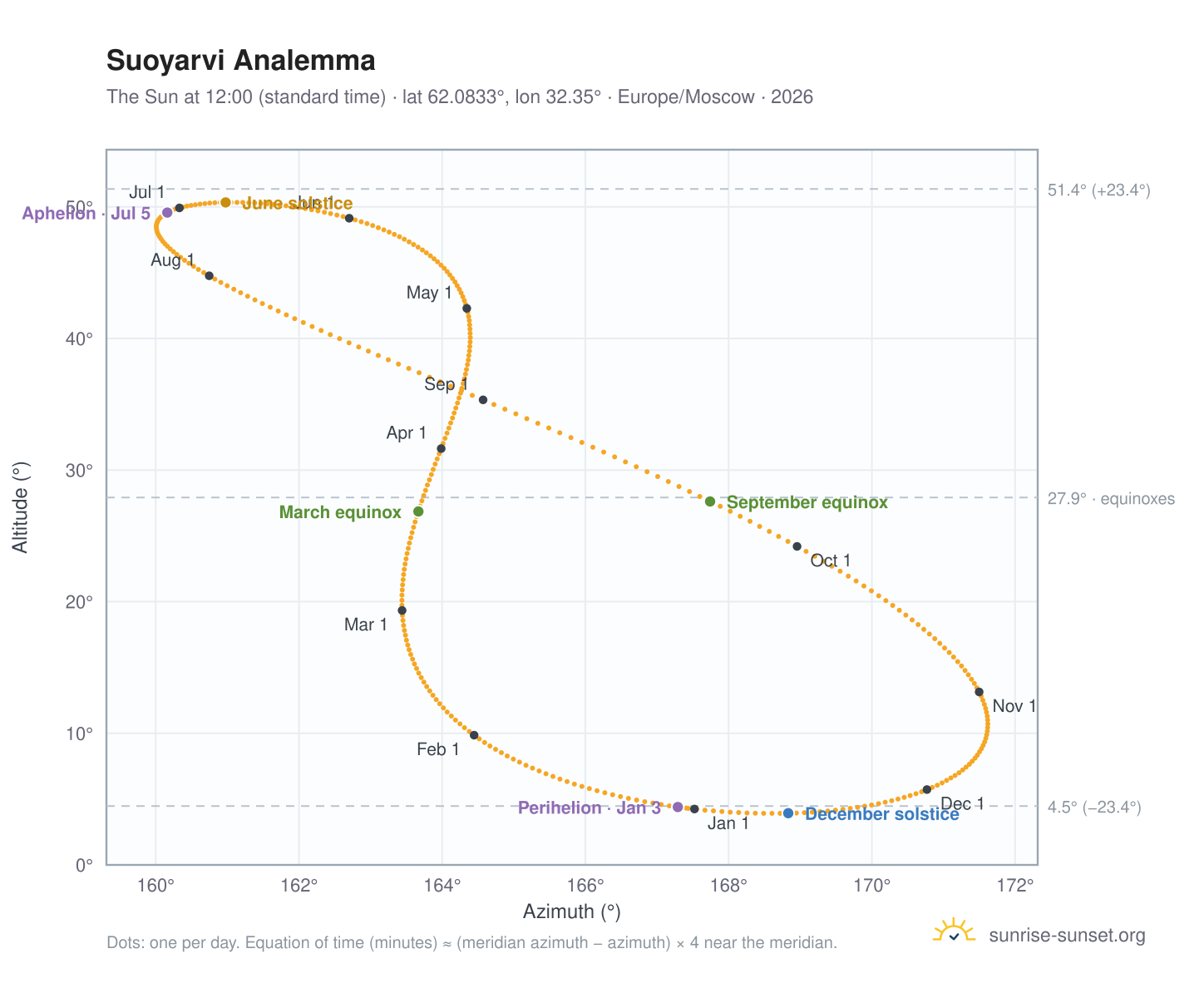 Suoyarvi analemma chart: the Sun at 12:00 (standard time) through the year