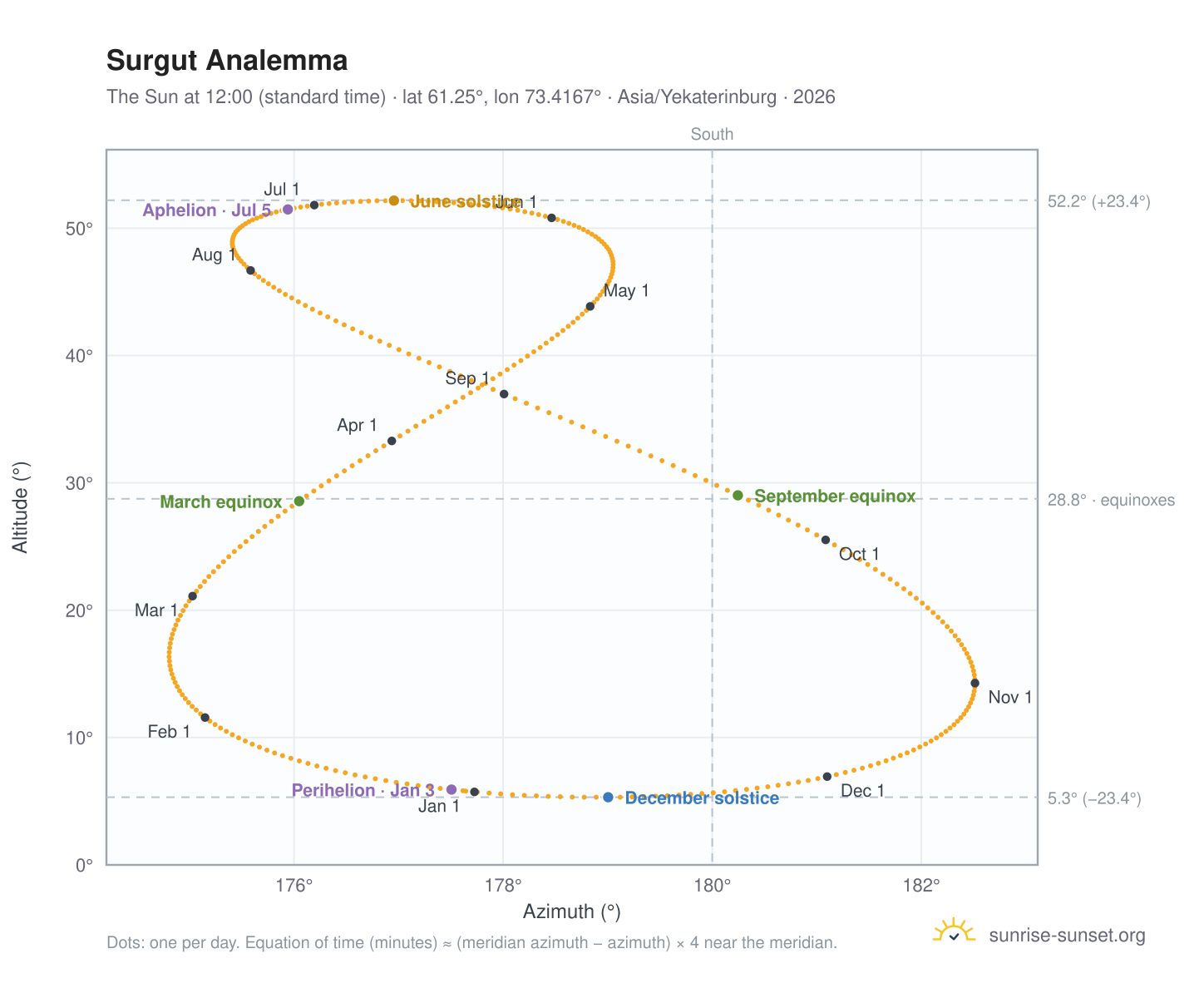 Surgut analemma chart: the Sun at 12:00 (standard time) through the year