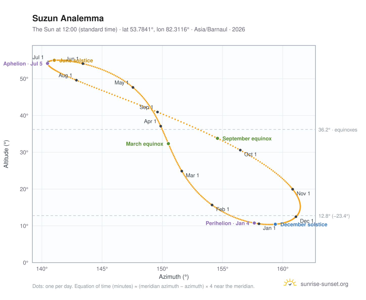 Suzun analemma chart: the Sun at 12:00 (standard time) through the year