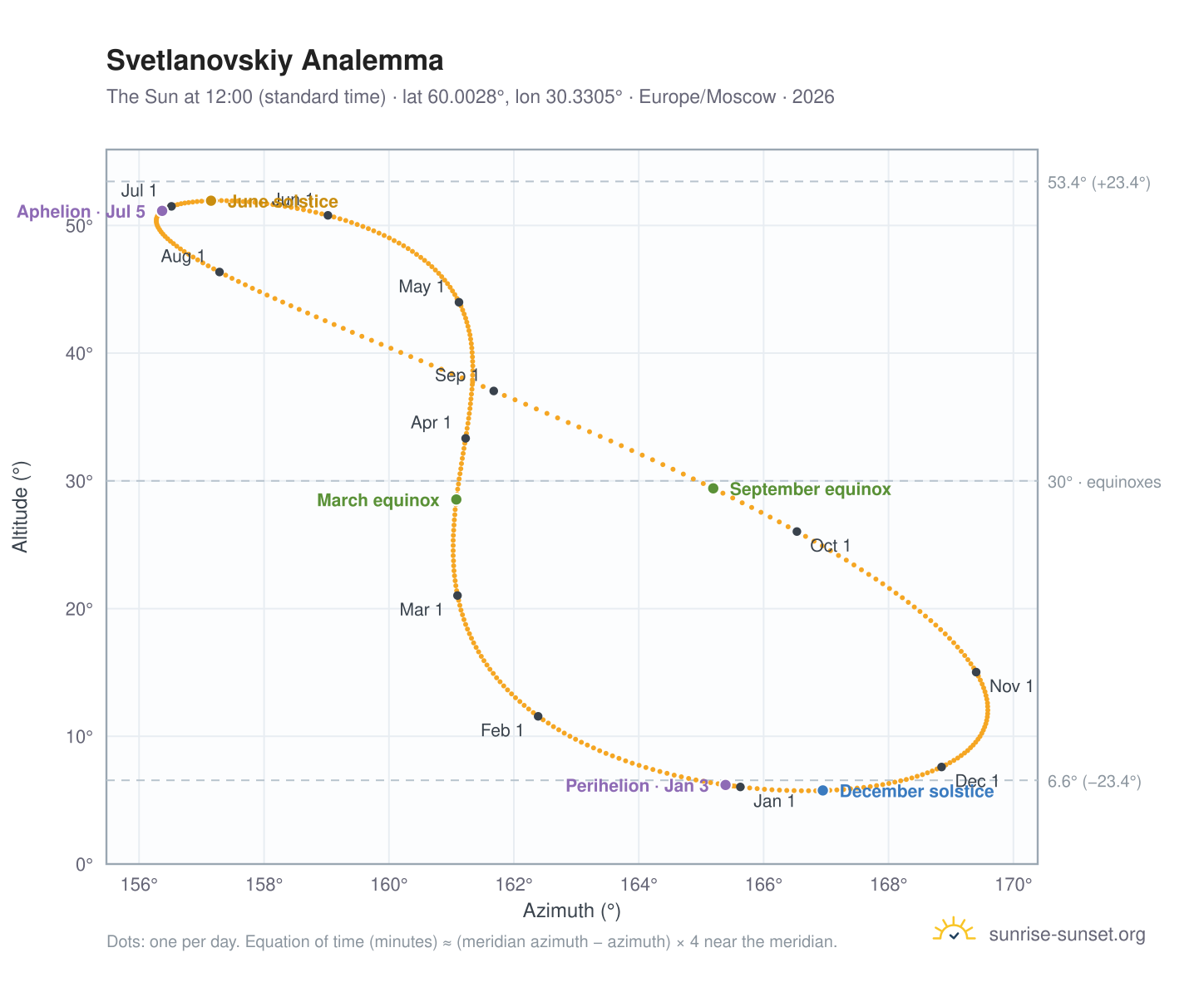 Svetlanovskiy analemma chart: the Sun at 12:00 (standard time) through the year