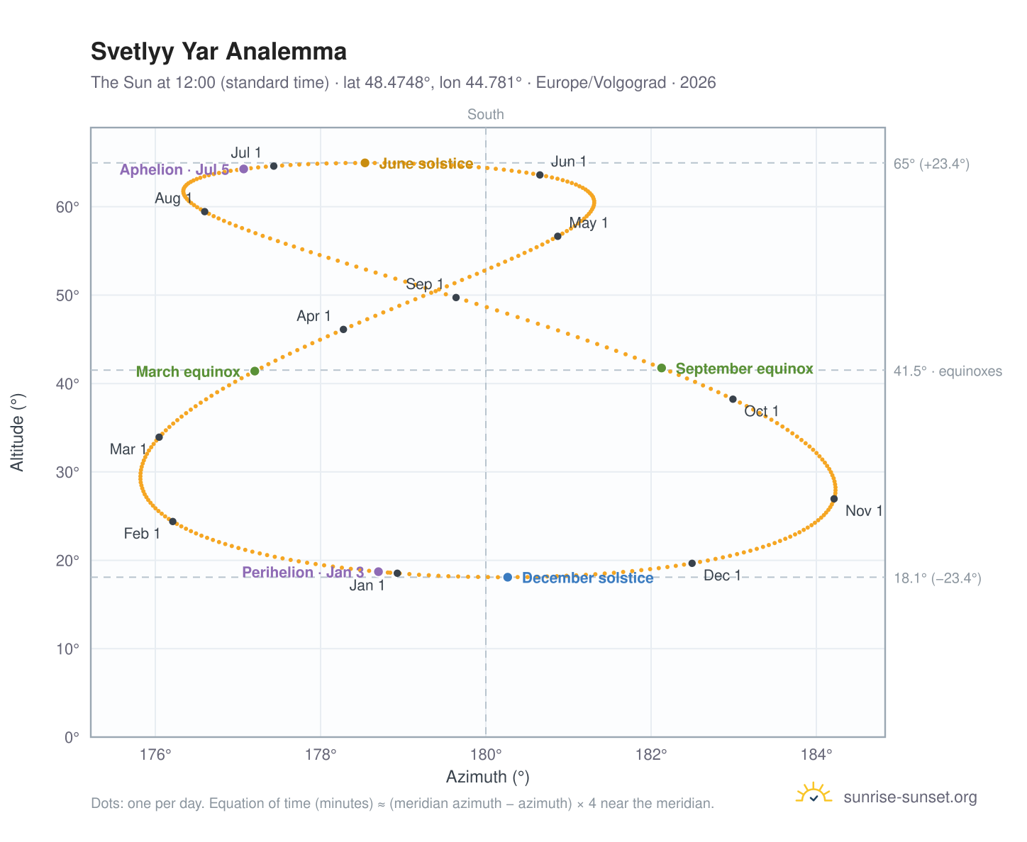 Svetlyy Yar analemma chart: the Sun at 12:00 (standard time) through the year