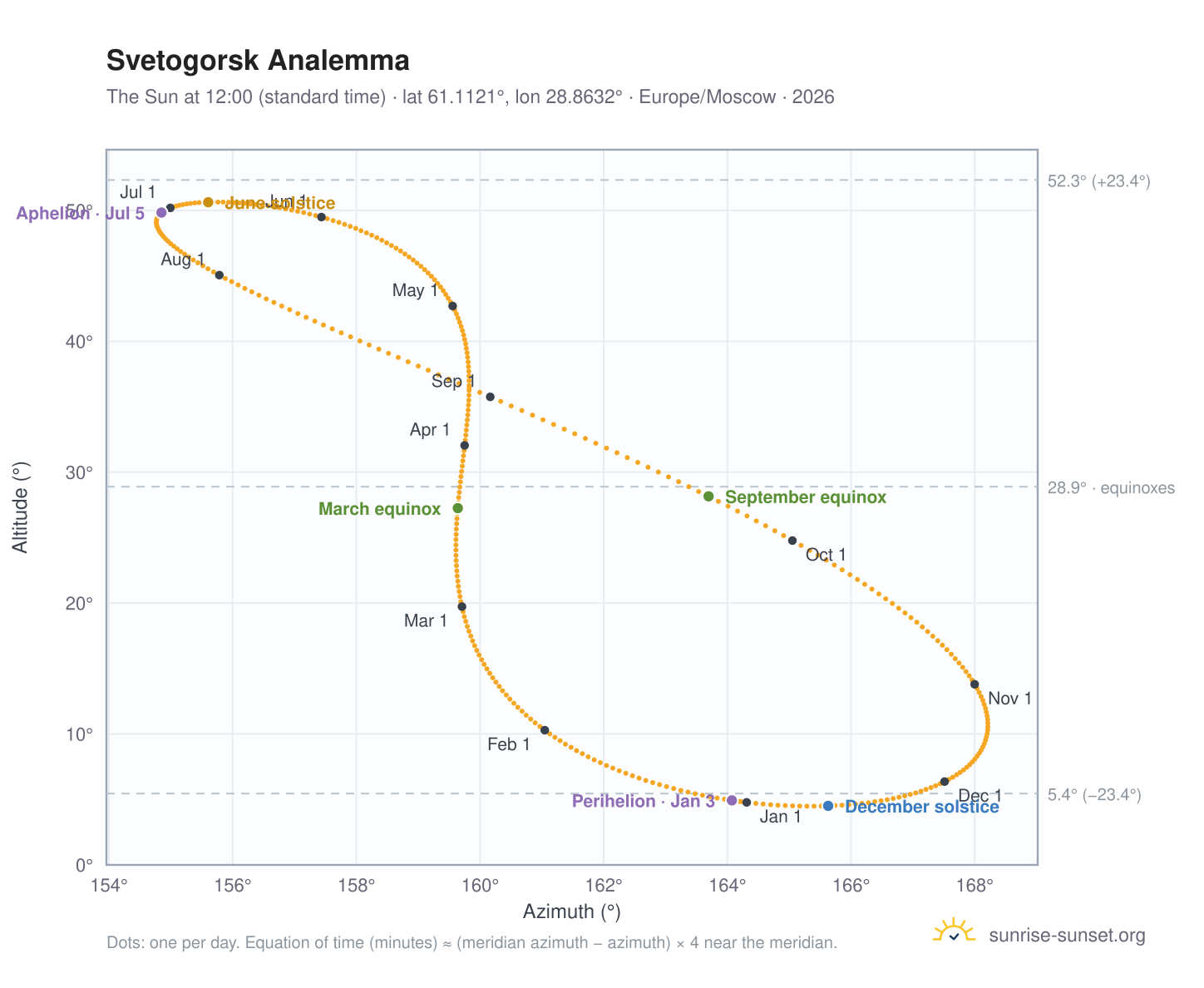 Svetogorsk analemma chart: the Sun at 12:00 (standard time) through the year