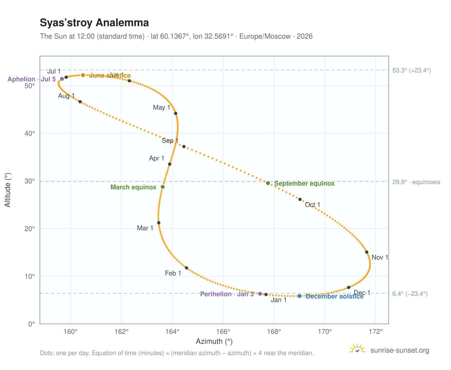 Syas’stroy analemma chart: the Sun at 12:00 (standard time) through the year