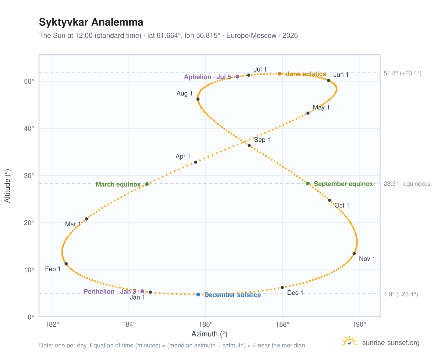 Syktyvkar analemma chart: the Sun at 12:00 (standard time) through the year