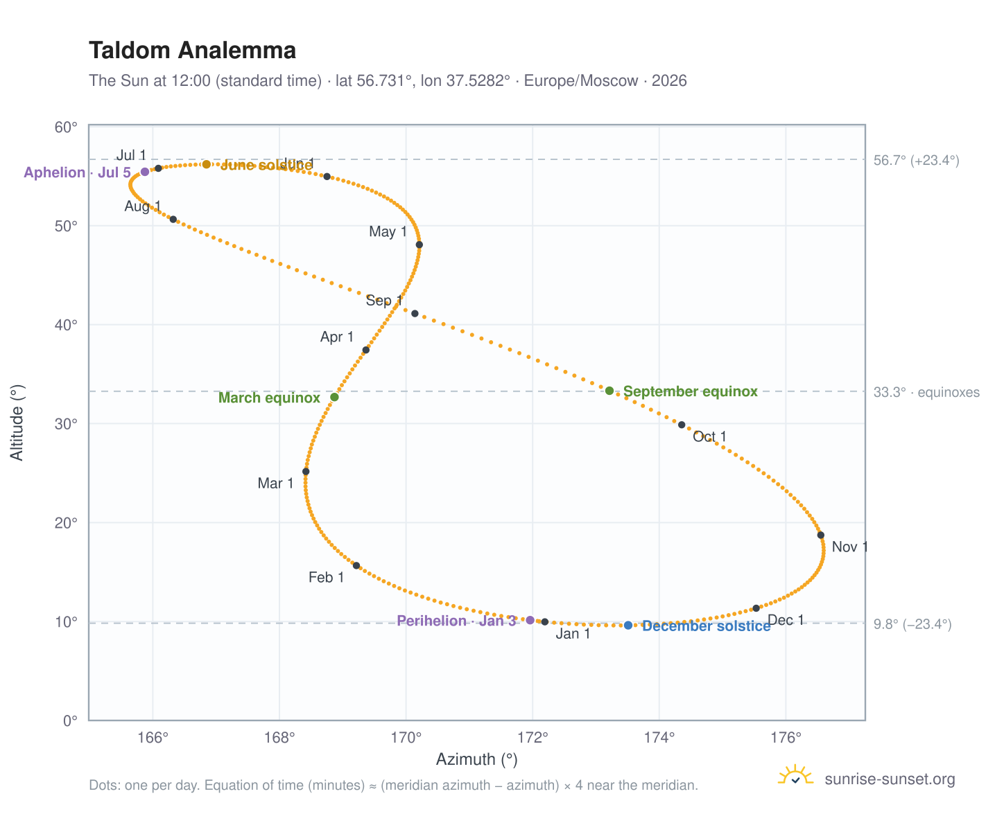 Taldom analemma chart: the Sun at 12:00 (standard time) through the year