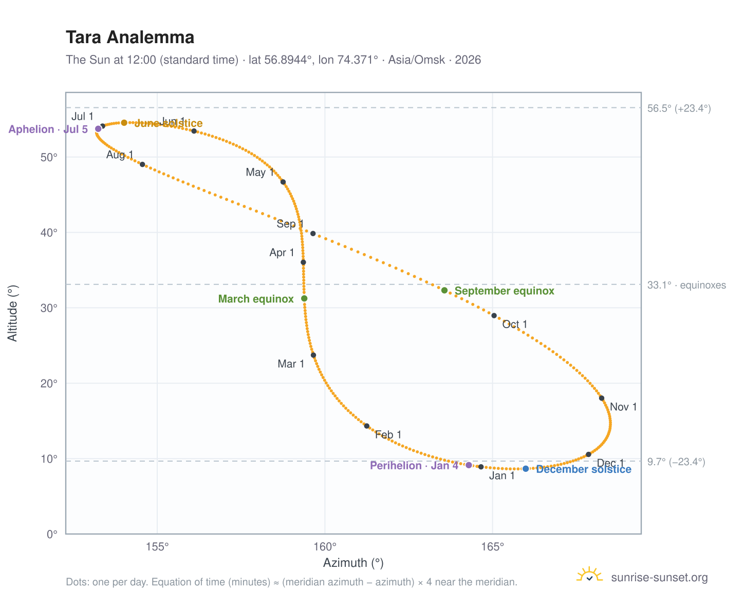 Tara analemma chart: the Sun at 12:00 (standard time) through the year