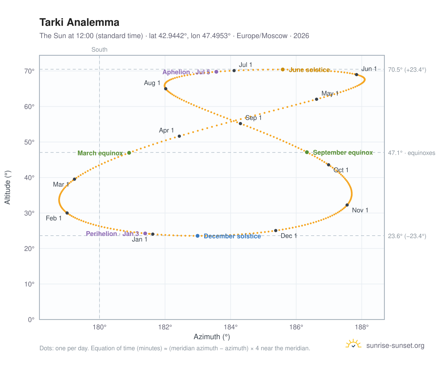Tarki analemma chart: the Sun at 12:00 (standard time) through the year