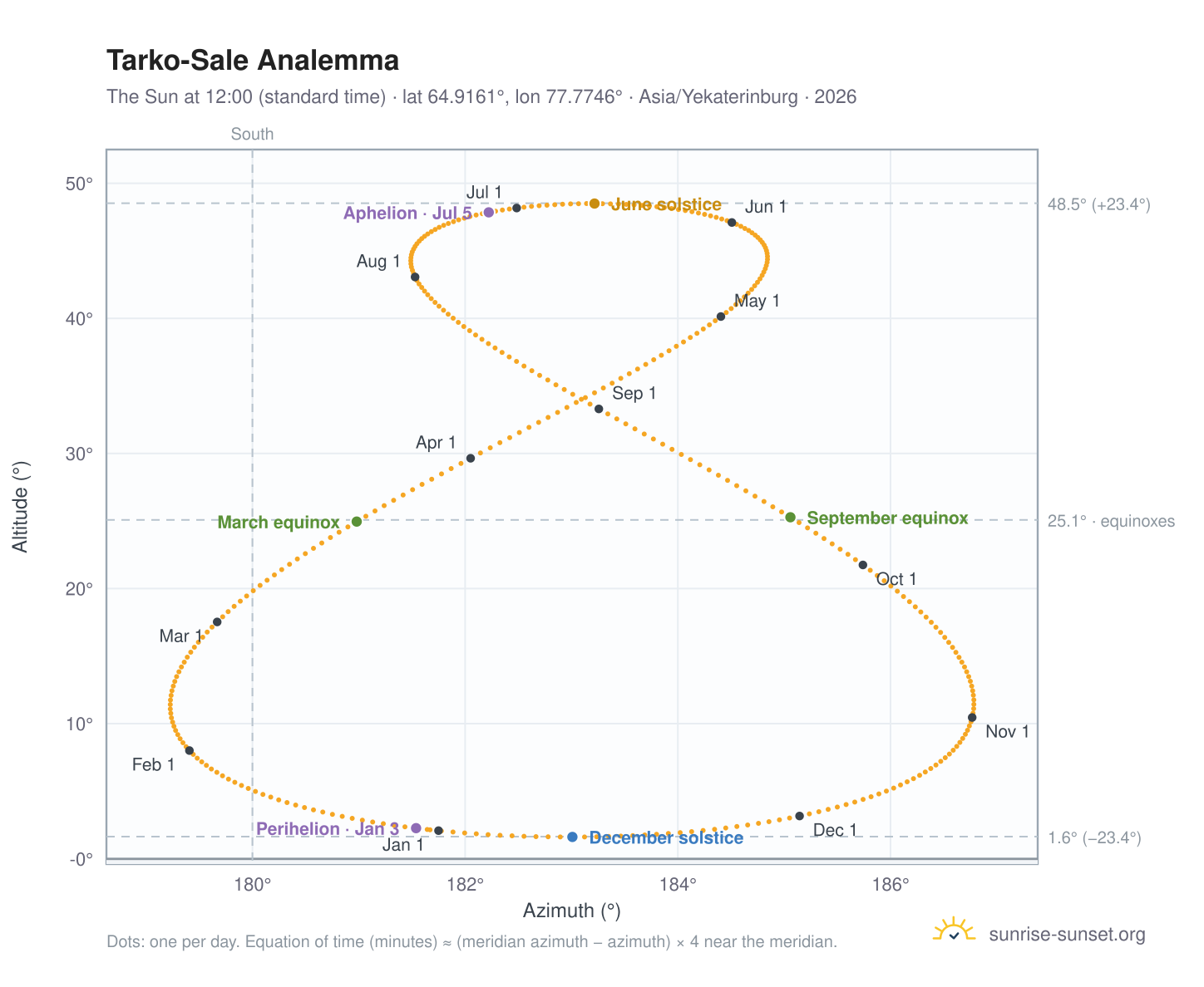 Tarko-Sale analemma chart: the Sun at 12:00 (standard time) through the year