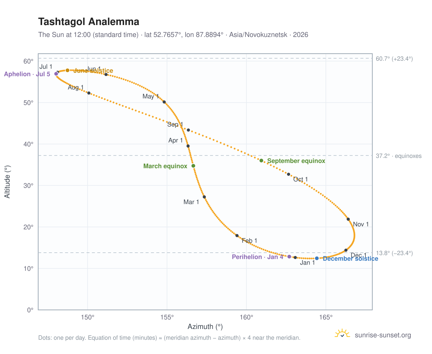 Tashtagol analemma chart: the Sun at 12:00 (standard time) through the year