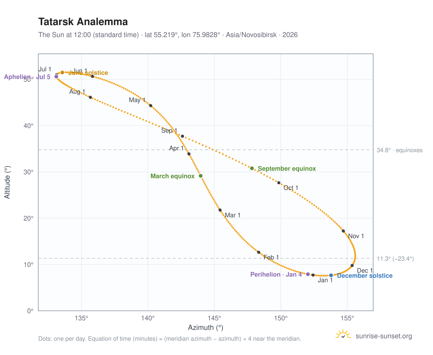 Tatarsk analemma chart: the Sun at 12:00 (standard time) through the year