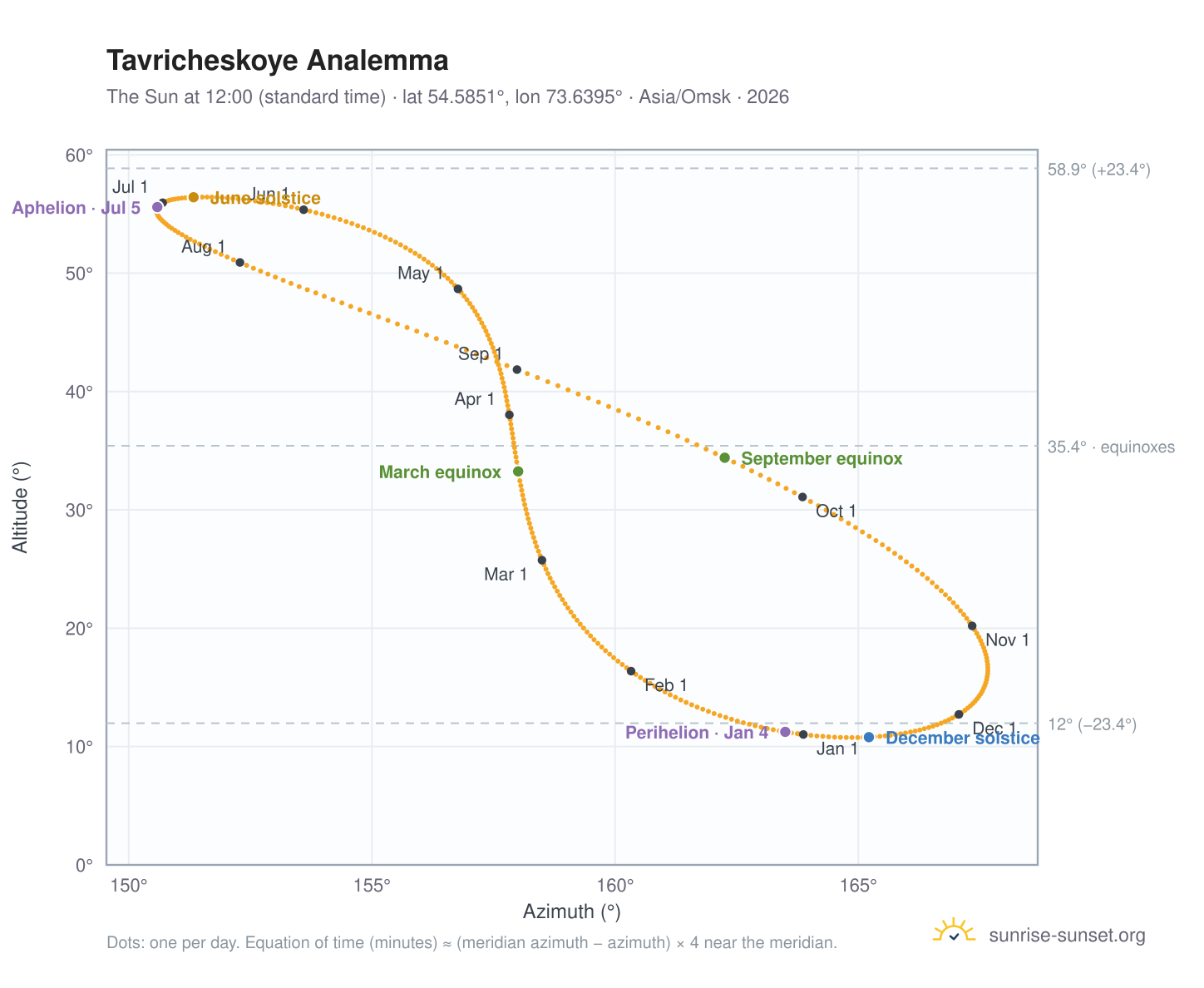 Tavricheskoye analemma chart: the Sun at 12:00 (standard time) through the year