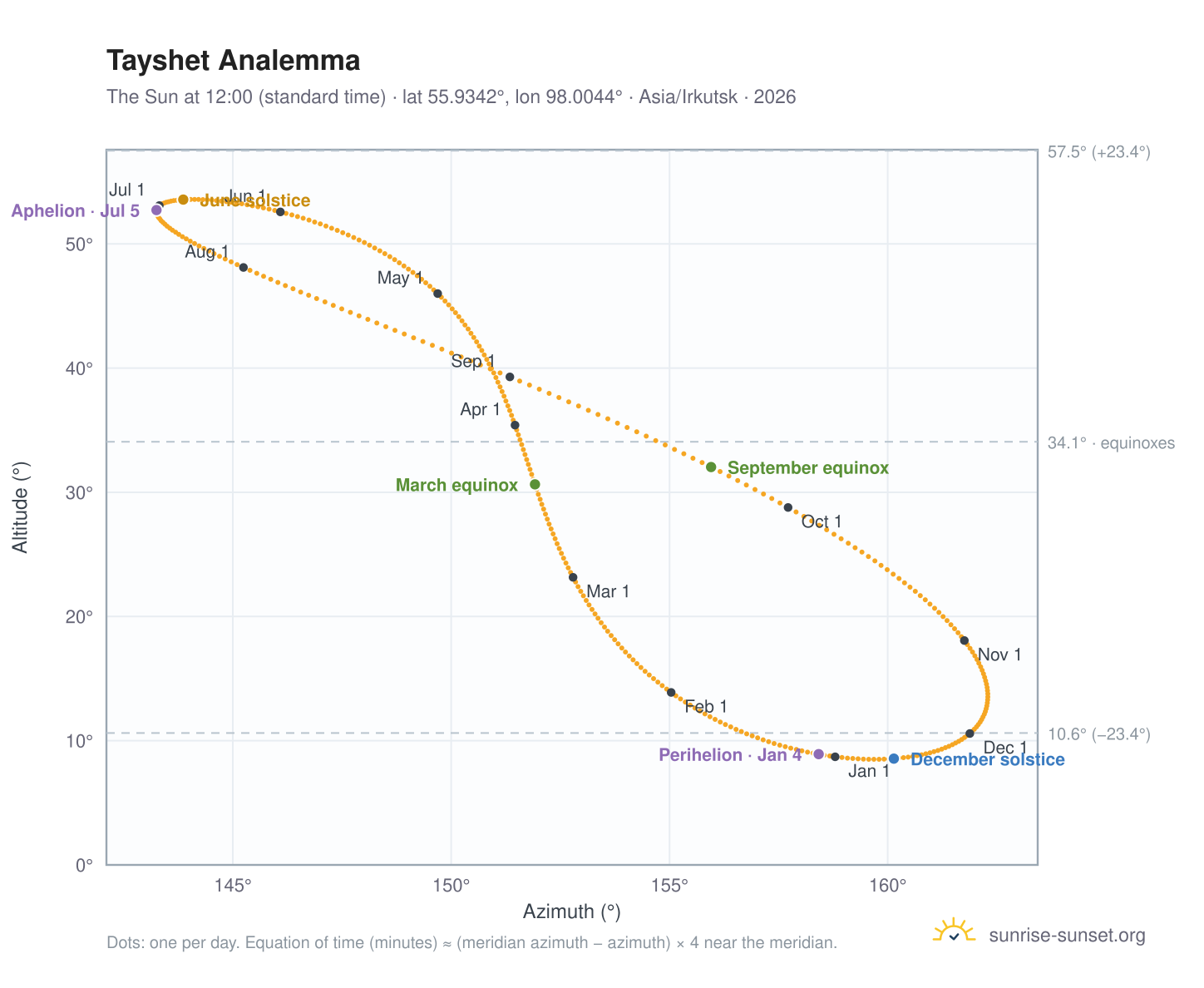 Tayshet analemma chart: the Sun at 12:00 (standard time) through the year