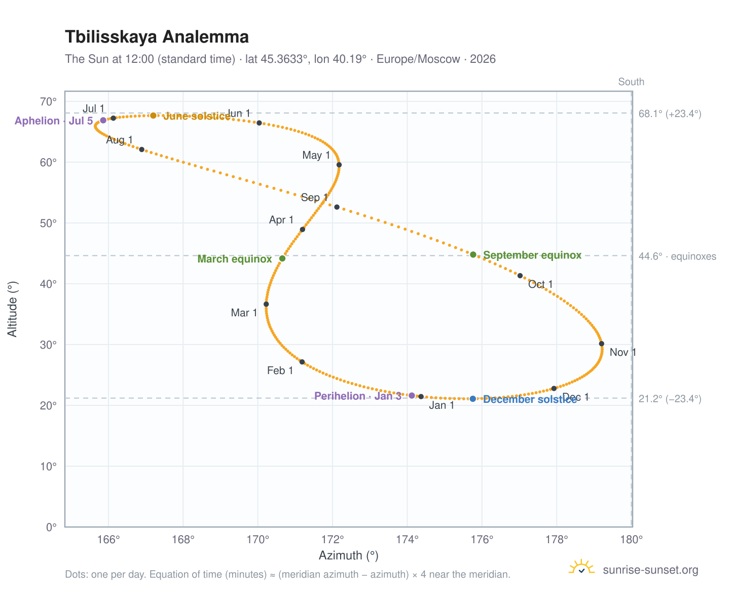 Tbilisskaya analemma chart: the Sun at 12:00 (standard time) through the year