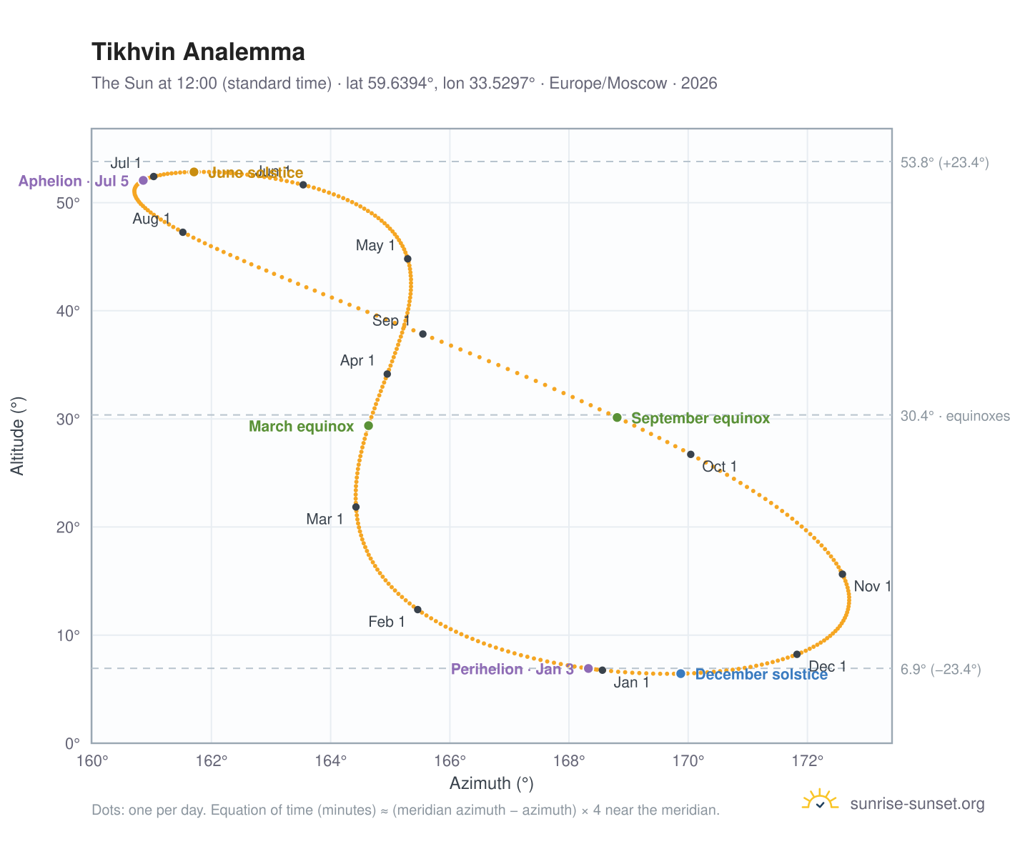 Tikhvin analemma chart: the Sun at 12:00 (standard time) through the year