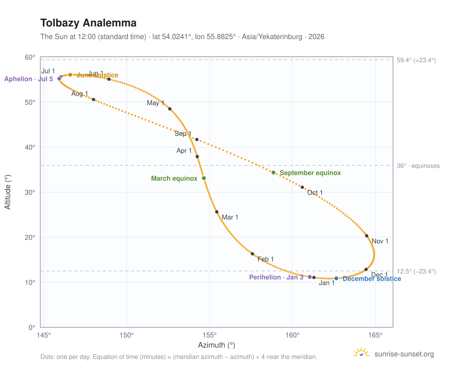 Tolbazy analemma chart: the Sun at 12:00 (standard time) through the year