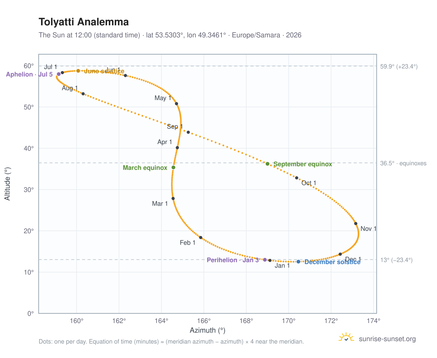 Tolyatti analemma chart: the Sun at 12:00 (standard time) through the year