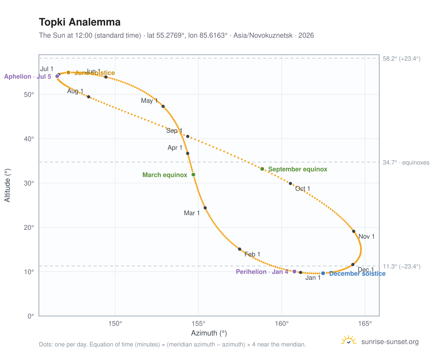 Topki analemma chart: the Sun at 12:00 (standard time) through the year
