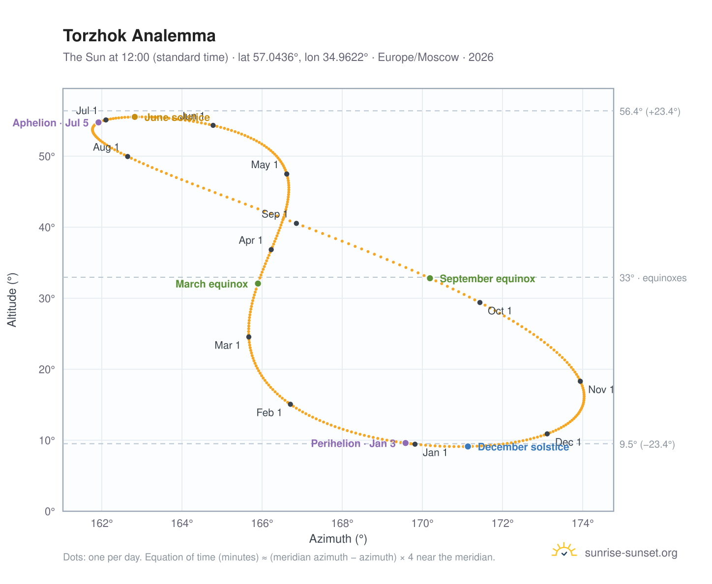 Torzhok analemma chart: the Sun at 12:00 (standard time) through the year