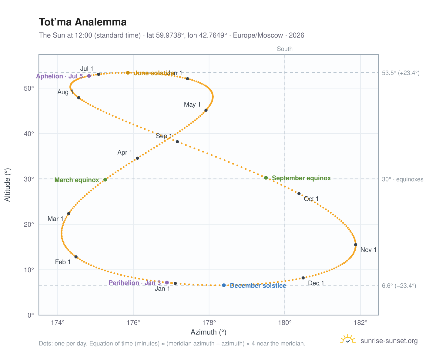 Tot’ma analemma chart: the Sun at 12:00 (standard time) through the year