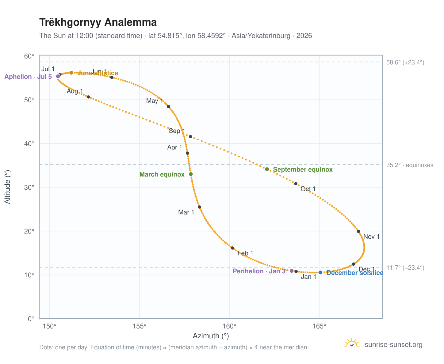 Trëkhgornyy analemma chart: the Sun at 12:00 (standard time) through the year