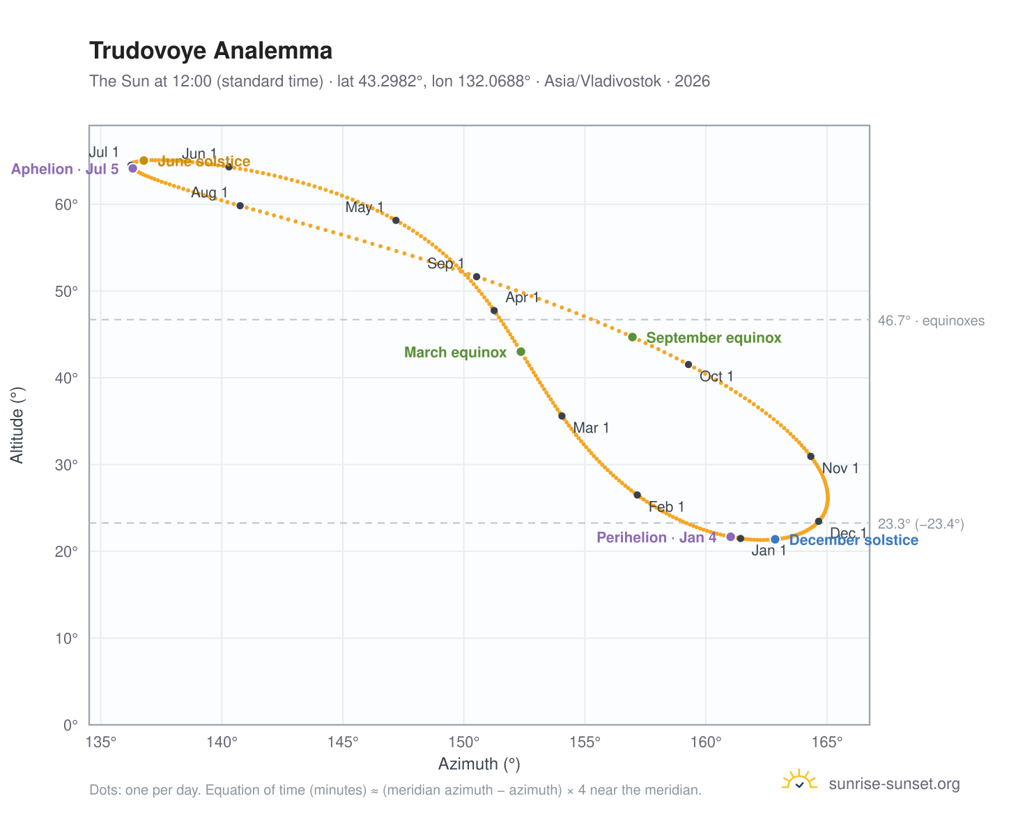 Trudovoye analemma chart: the Sun at 12:00 (standard time) through the year