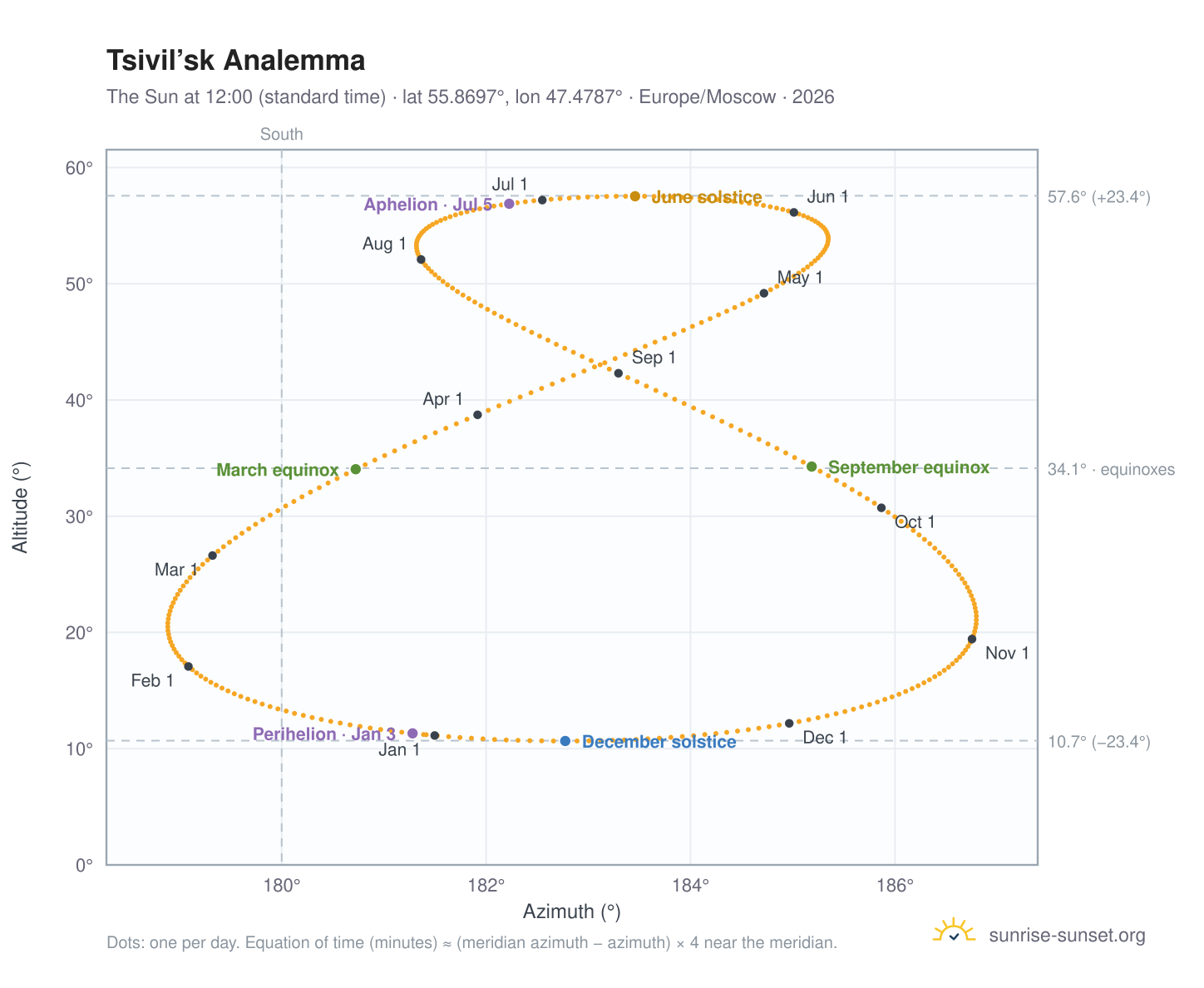 Tsivil’sk analemma chart: the Sun at 12:00 (standard time) through the year