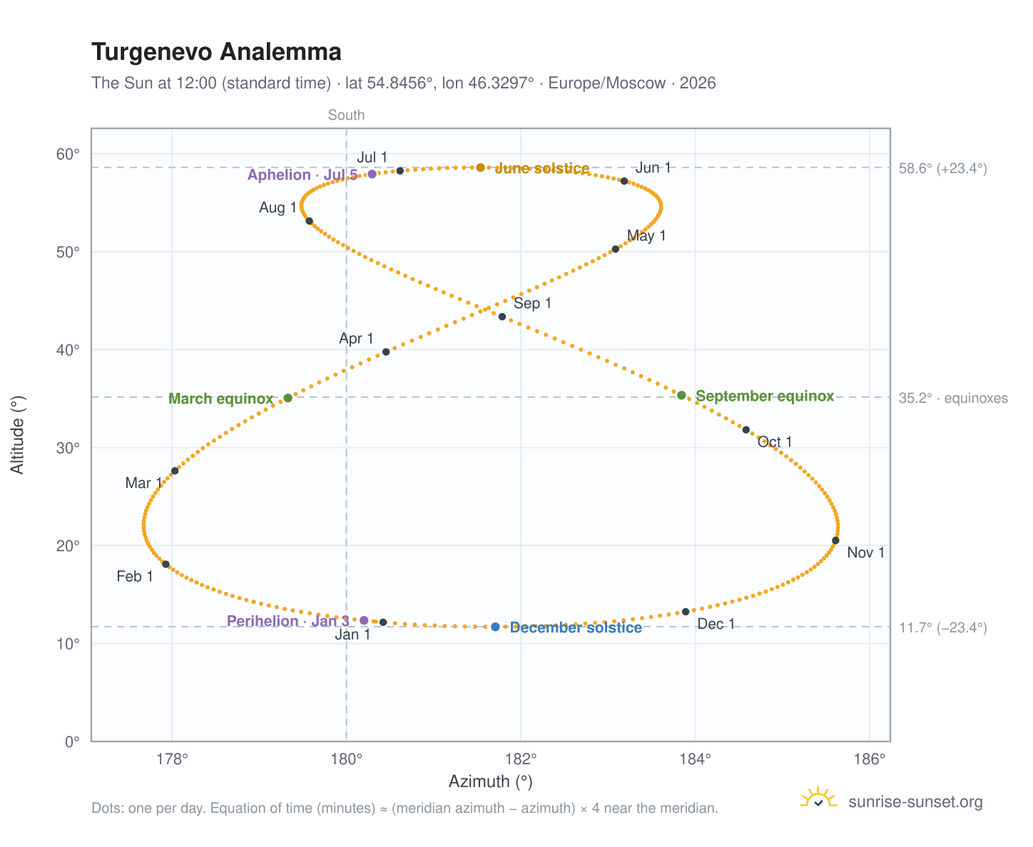 Turgenevo analemma chart: the Sun at 12:00 (standard time) through the year