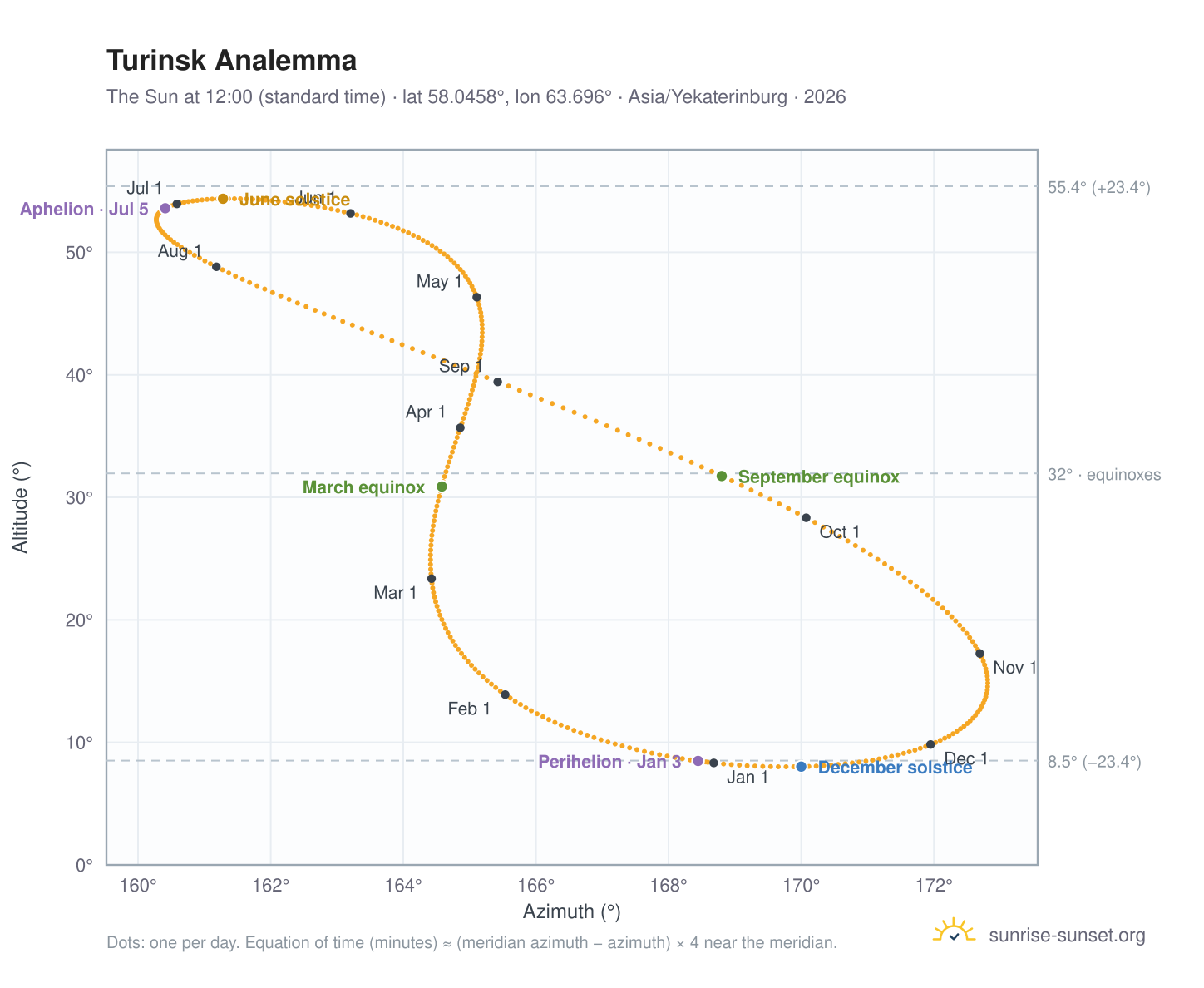 Turinsk analemma chart: the Sun at 12:00 (standard time) through the year