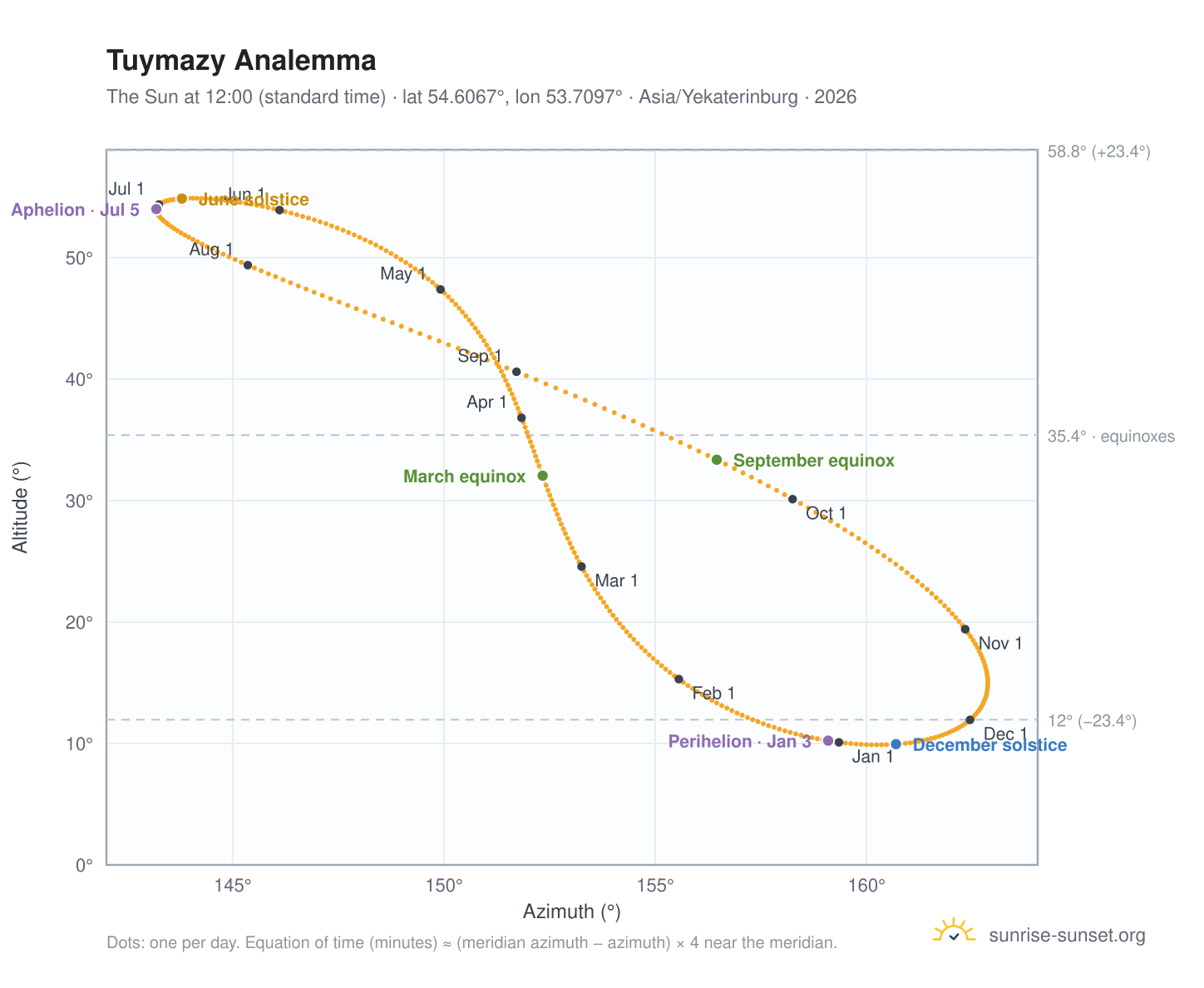 Tuymazy analemma chart: the Sun at 12:00 (standard time) through the year