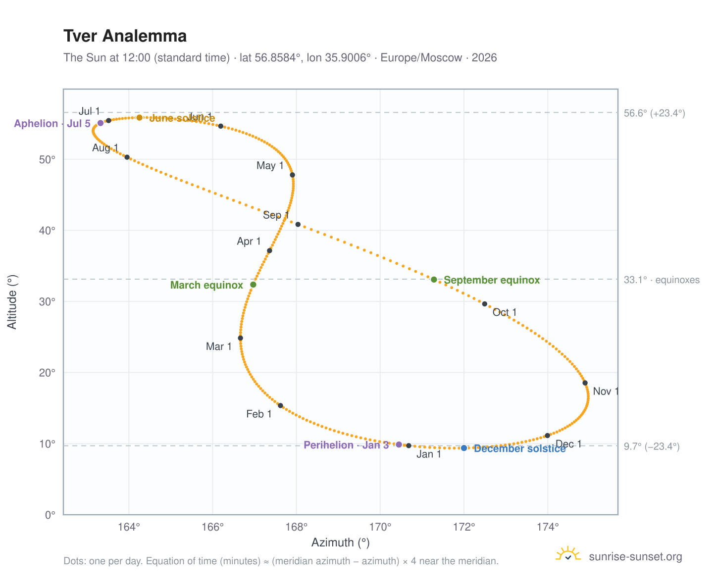 Tver analemma chart: the Sun at 12:00 (standard time) through the year