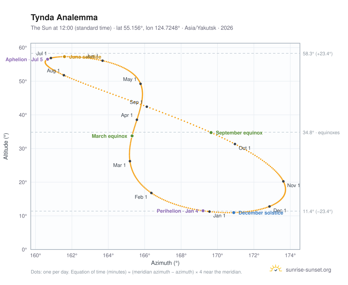 Tynda analemma chart: the Sun at 12:00 (standard time) through the year