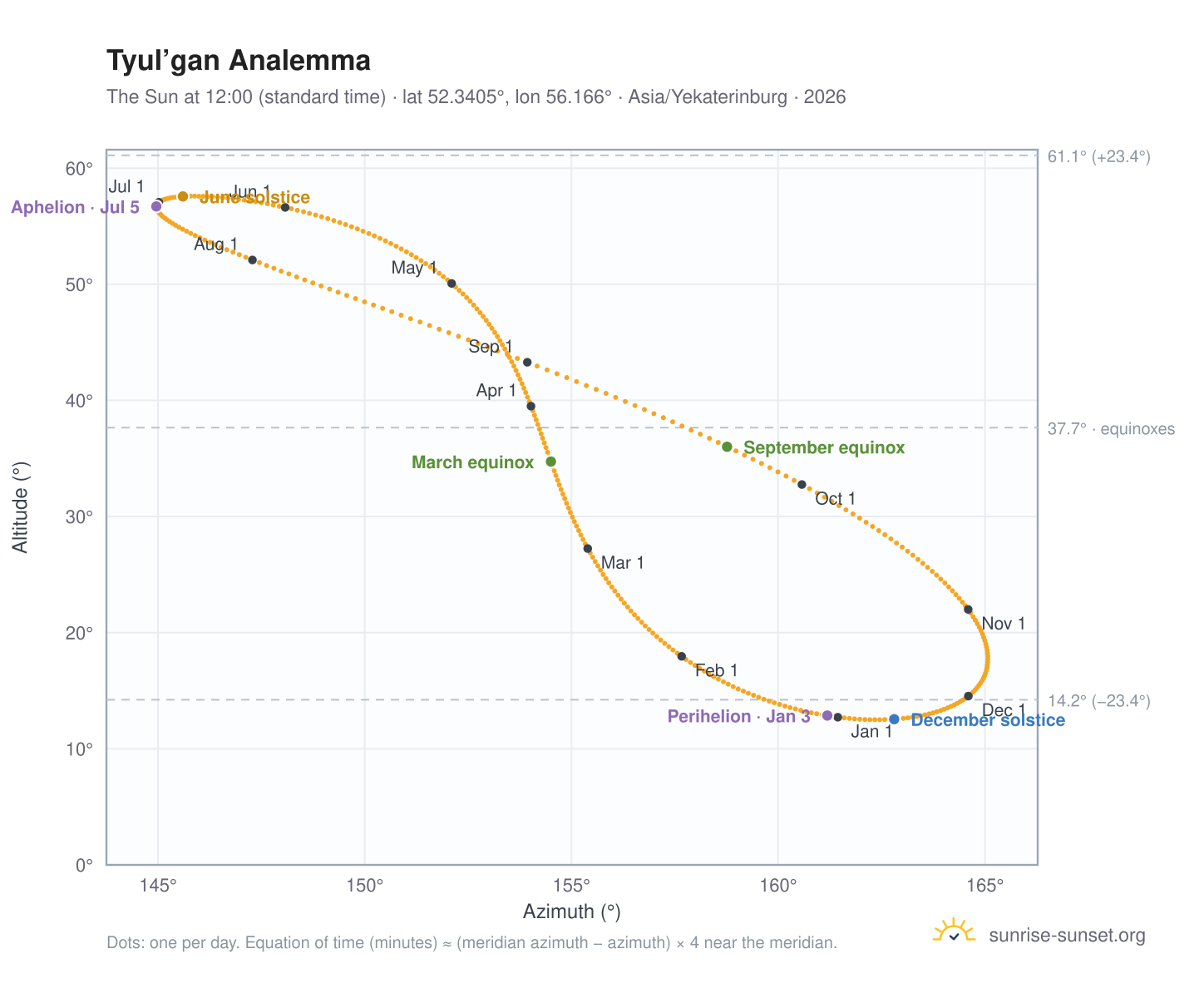 Tyul’gan analemma chart: the Sun at 12:00 (standard time) through the year