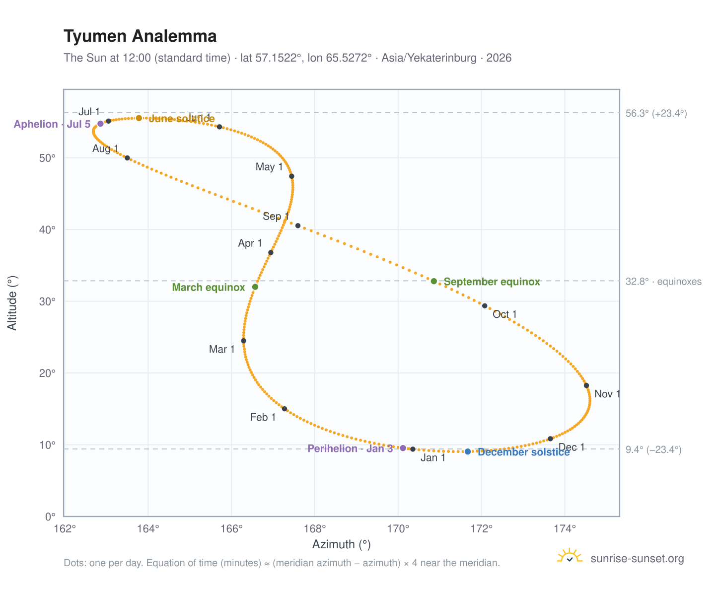 Tyumen analemma chart: the Sun at 12:00 (standard time) through the year