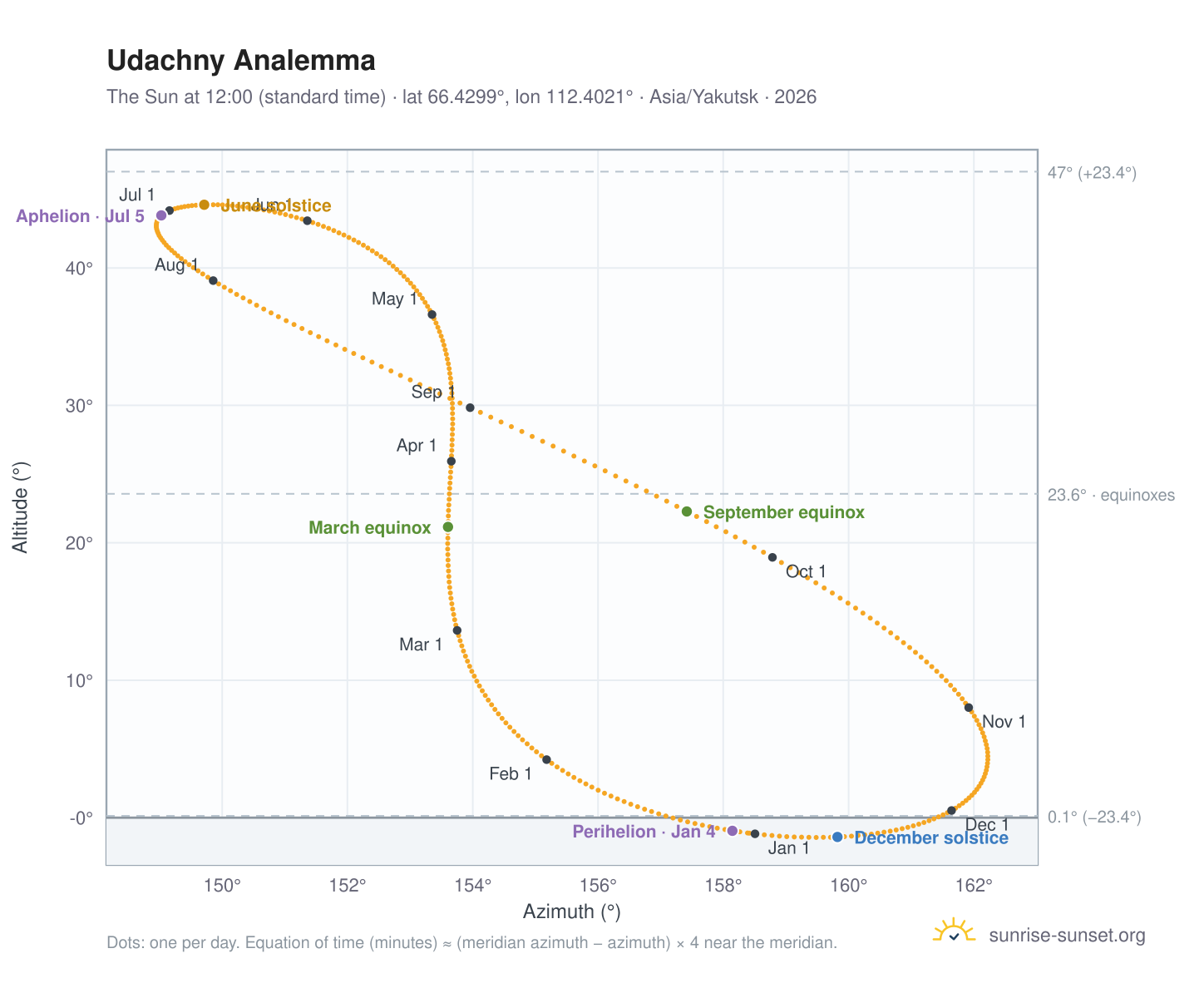 Udachny analemma chart: the Sun at 12:00 (standard time) through the year