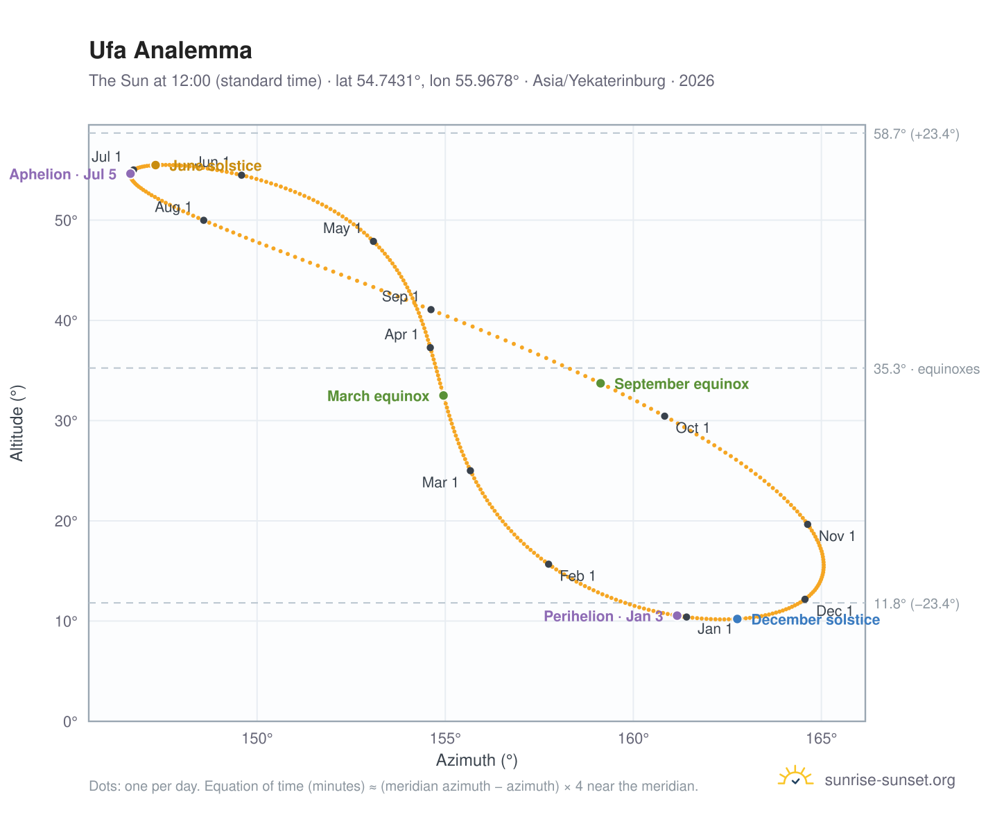 Ufa analemma chart: the Sun at 12:00 (standard time) through the year
