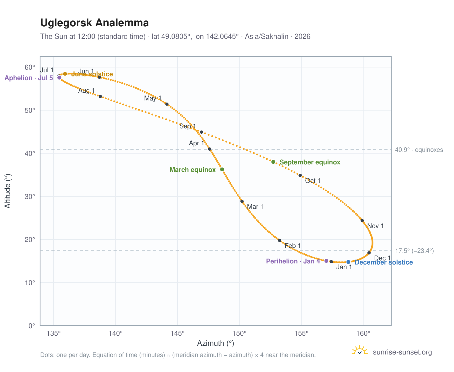 Uglegorsk analemma chart: the Sun at 12:00 (standard time) through the year