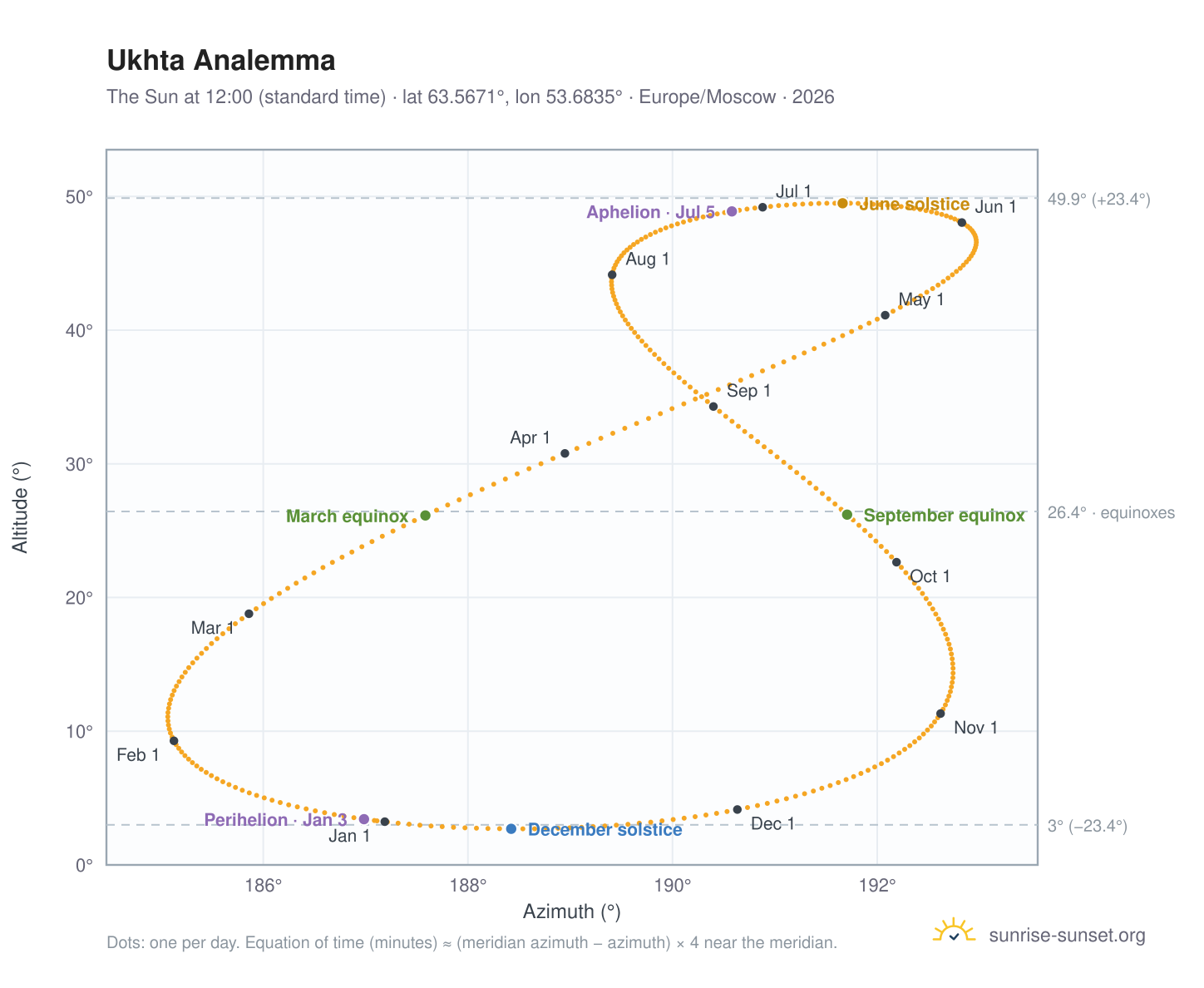 Ukhta analemma chart: the Sun at 12:00 (standard time) through the year
