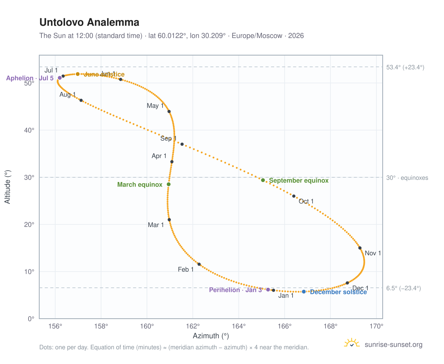 Untolovo analemma chart: the Sun at 12:00 (standard time) through the year