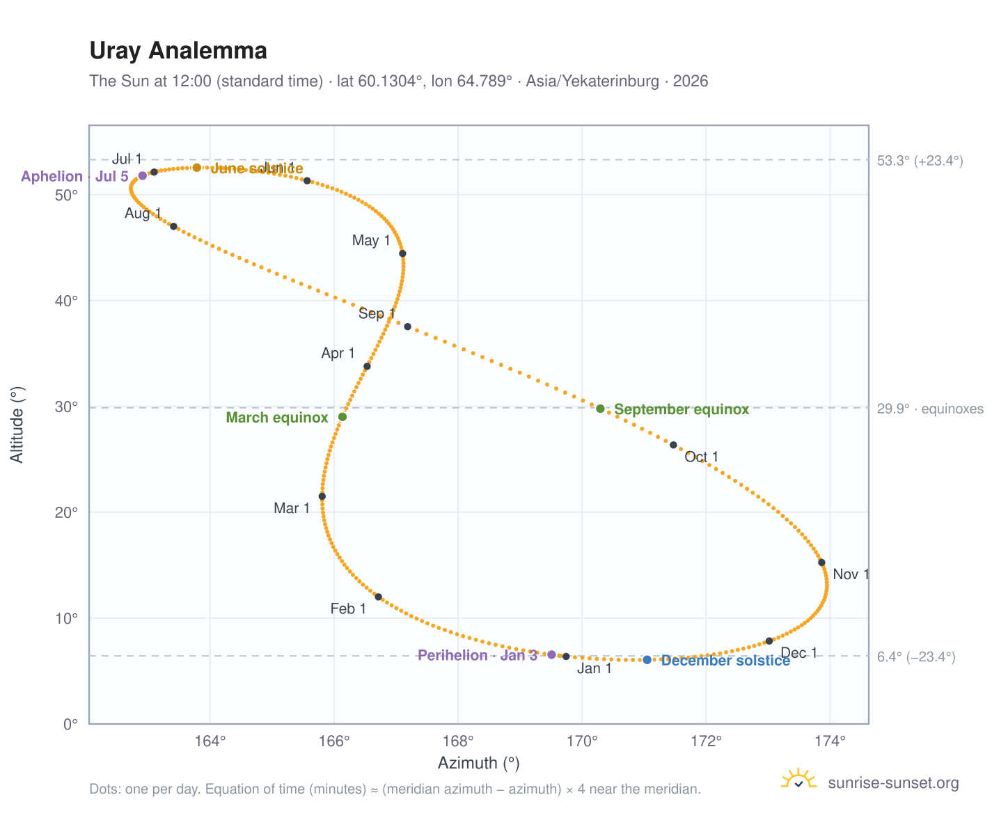 Uray analemma chart: the Sun at 12:00 (standard time) through the year