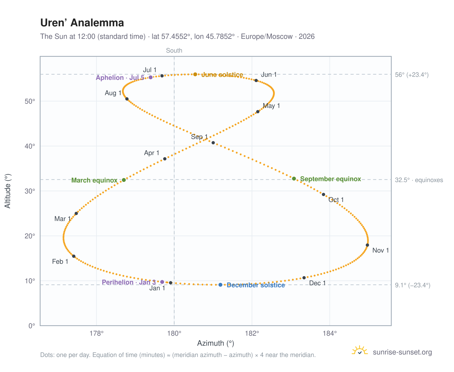 Uren’ analemma chart: the Sun at 12:00 (standard time) through the year