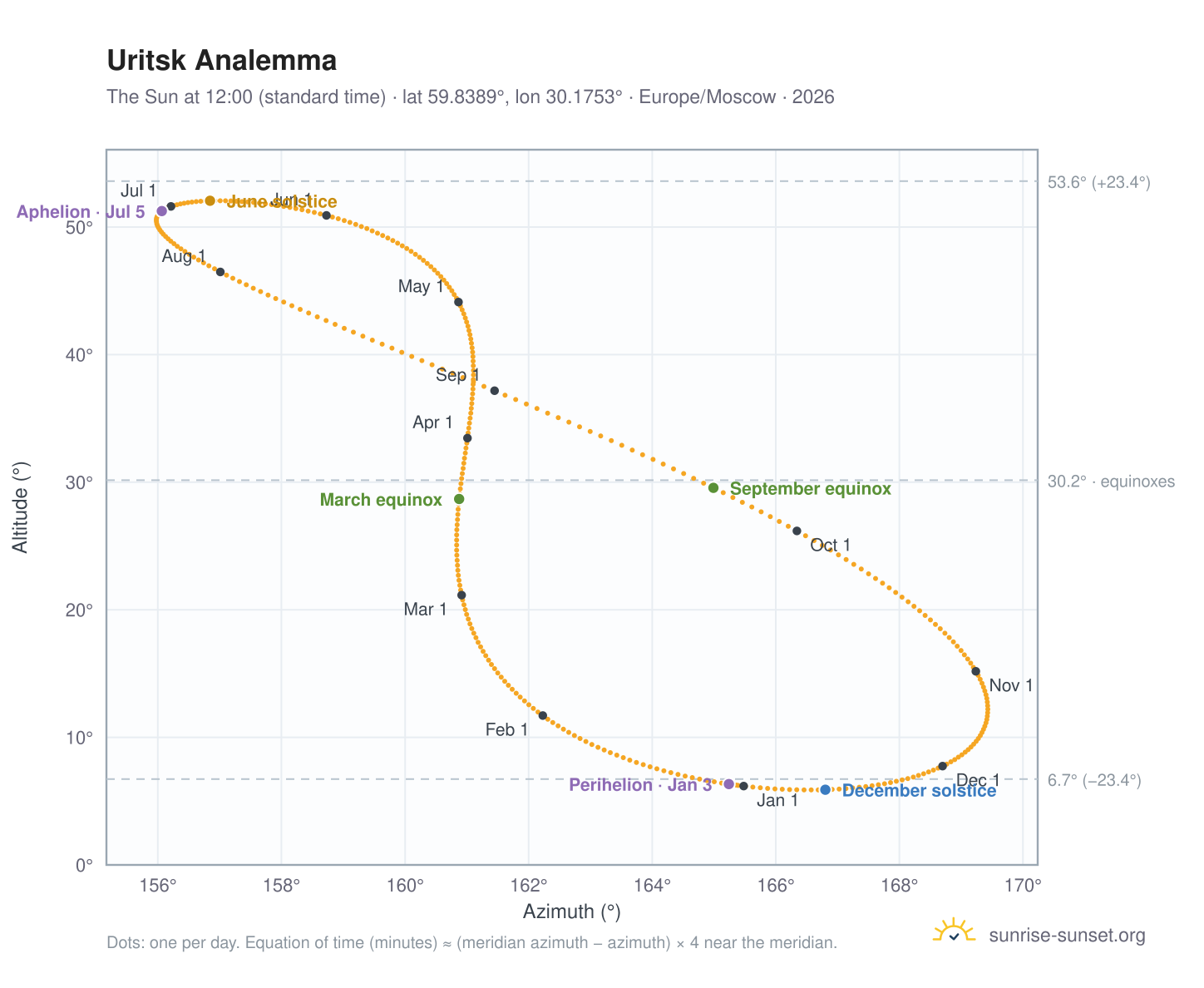 Uritsk analemma chart: the Sun at 12:00 (standard time) through the year
