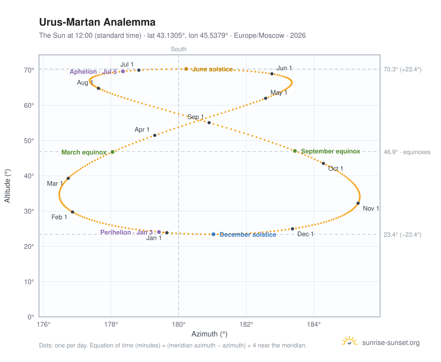 Urus-Martan analemma chart: the Sun at 12:00 (standard time) through the year