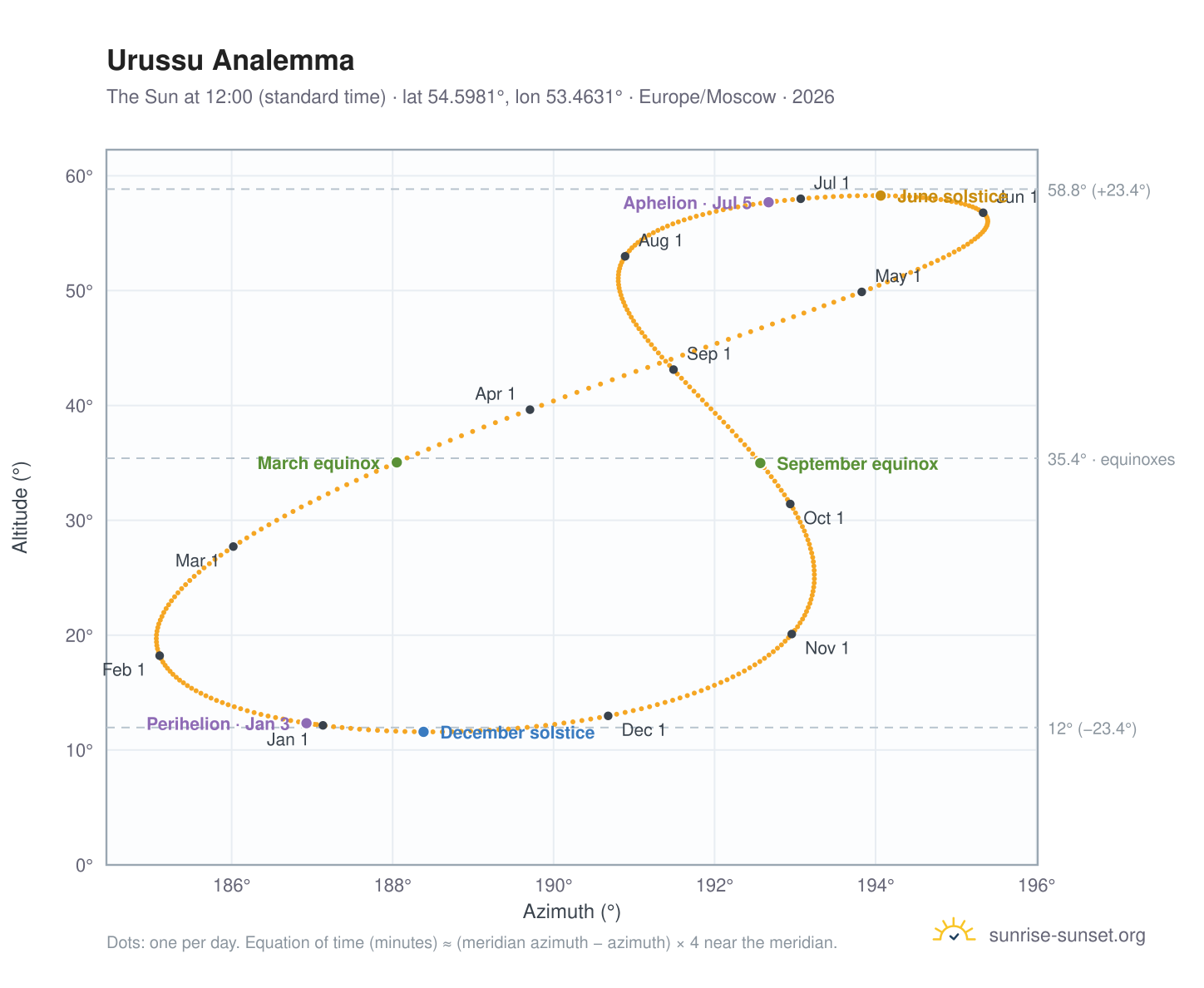 Urussu analemma chart: the Sun at 12:00 (standard time) through the year