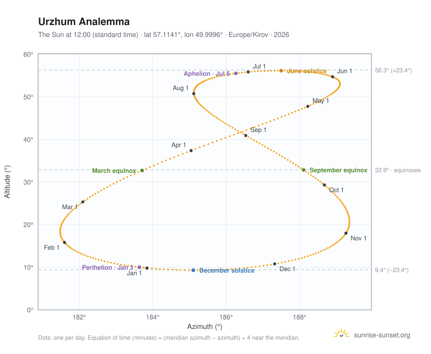 Urzhum analemma chart: the Sun at 12:00 (standard time) through the year