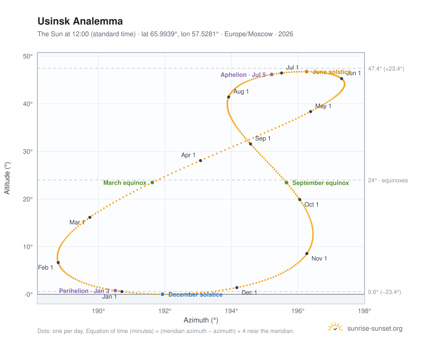 Usinsk analemma chart: the Sun at 12:00 (standard time) through the year