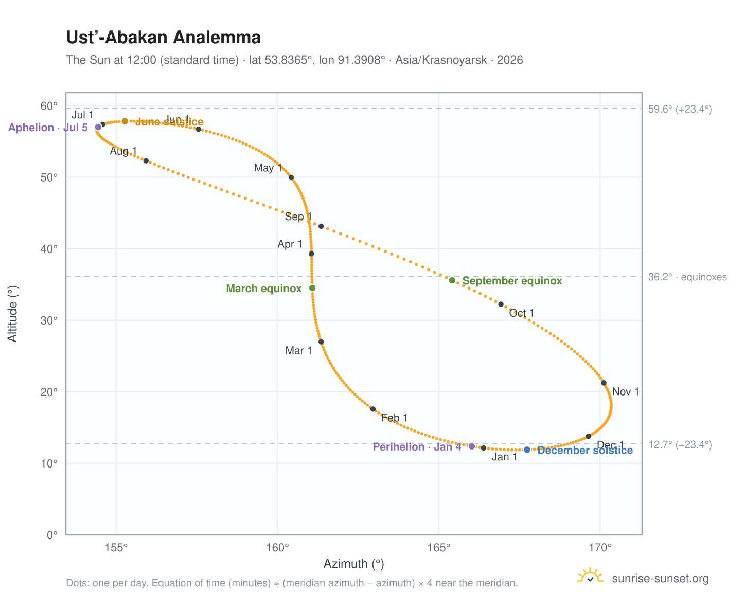 Ust’-Abakan analemma chart: the Sun at 12:00 (standard time) through the year